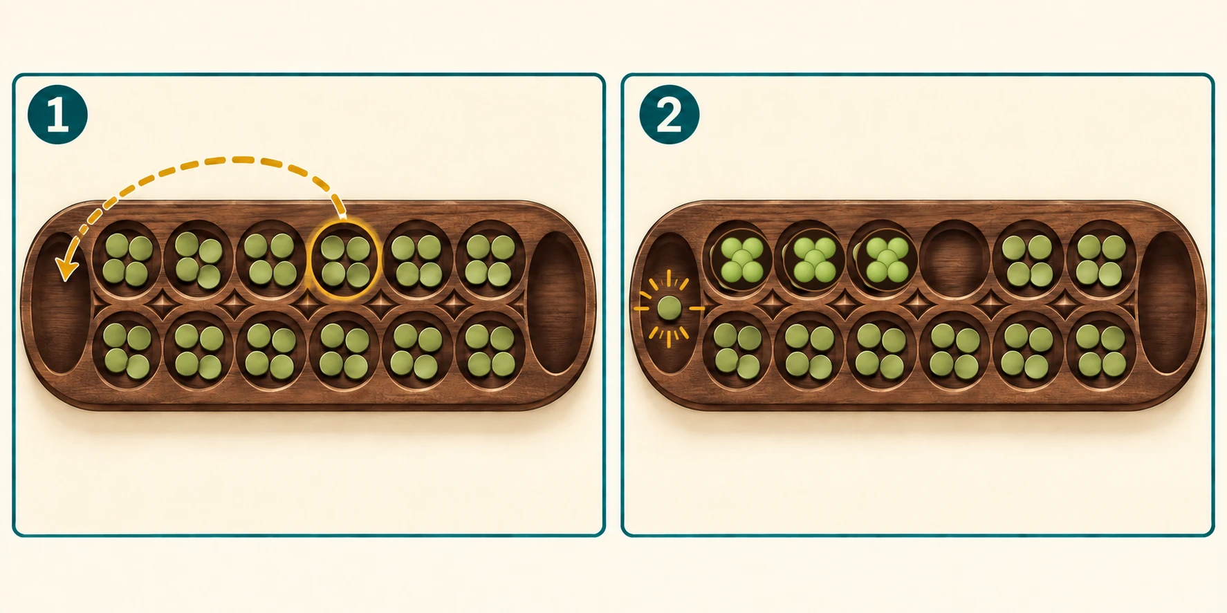 Two-panel diagram showing a Kalah move that ends in the player store and earns an extra turn
